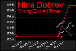 Total Graph of Nlna Dobrev