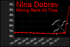 Total Graph of Nlna Dobrev