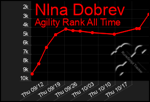 Total Graph of Nlna Dobrev