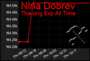 Total Graph of Nlna Dobrev