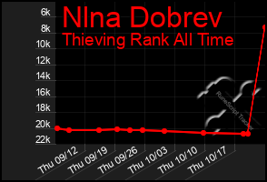 Total Graph of Nlna Dobrev