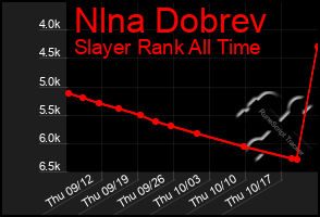 Total Graph of Nlna Dobrev