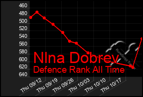 Total Graph of Nlna Dobrev