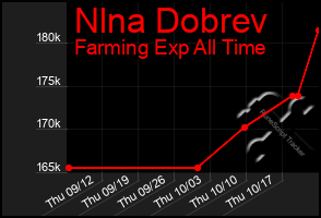 Total Graph of Nlna Dobrev