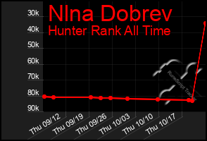 Total Graph of Nlna Dobrev