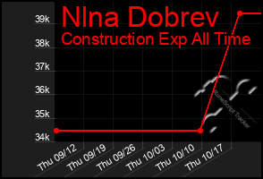 Total Graph of Nlna Dobrev