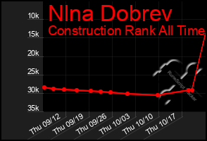 Total Graph of Nlna Dobrev