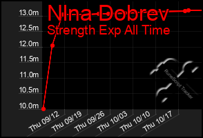 Total Graph of Nlna Dobrev