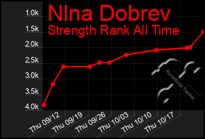 Total Graph of Nlna Dobrev