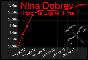 Total Graph of Nlna Dobrev