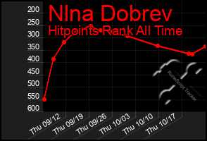 Total Graph of Nlna Dobrev