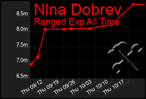 Total Graph of Nlna Dobrev