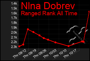 Total Graph of Nlna Dobrev