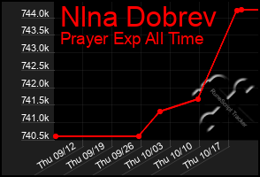 Total Graph of Nlna Dobrev