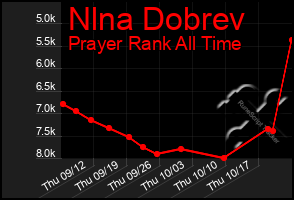 Total Graph of Nlna Dobrev