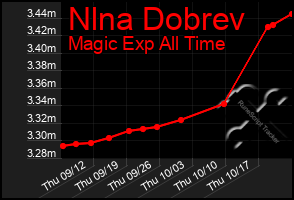 Total Graph of Nlna Dobrev