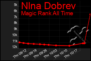 Total Graph of Nlna Dobrev