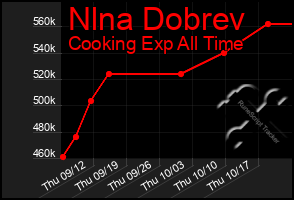 Total Graph of Nlna Dobrev