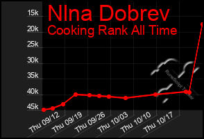 Total Graph of Nlna Dobrev