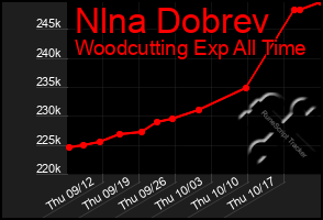 Total Graph of Nlna Dobrev