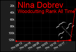 Total Graph of Nlna Dobrev