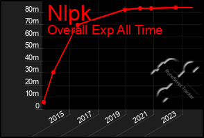 Total Graph of Nlpk