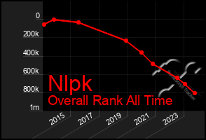 Total Graph of Nlpk