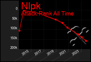 Total Graph of Nlpk