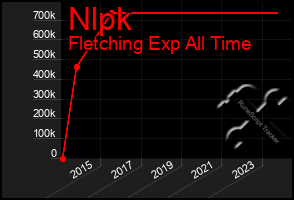 Total Graph of Nlpk