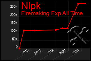 Total Graph of Nlpk