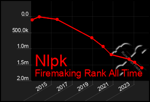 Total Graph of Nlpk