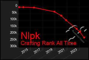 Total Graph of Nlpk