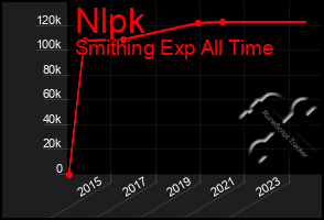 Total Graph of Nlpk