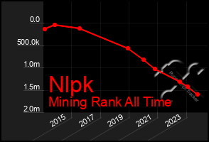 Total Graph of Nlpk