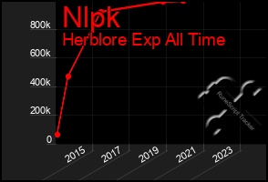 Total Graph of Nlpk