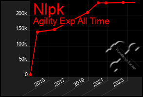 Total Graph of Nlpk