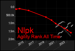 Total Graph of Nlpk