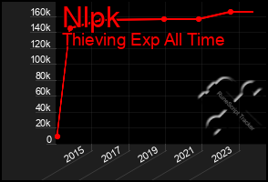 Total Graph of Nlpk