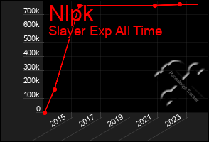 Total Graph of Nlpk