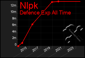 Total Graph of Nlpk