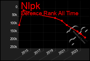 Total Graph of Nlpk