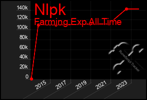 Total Graph of Nlpk