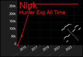 Total Graph of Nlpk