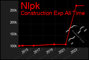 Total Graph of Nlpk