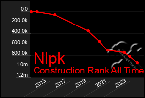 Total Graph of Nlpk