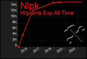 Total Graph of Nlpk