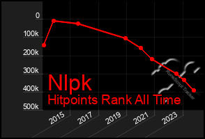 Total Graph of Nlpk