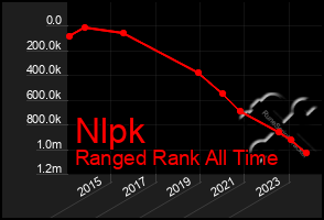 Total Graph of Nlpk