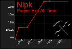 Total Graph of Nlpk