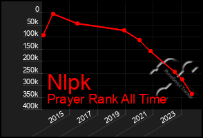 Total Graph of Nlpk